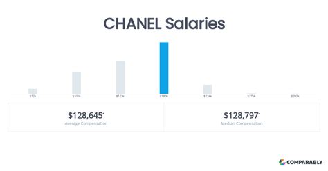 how much do chanel employees make|chanel salary.